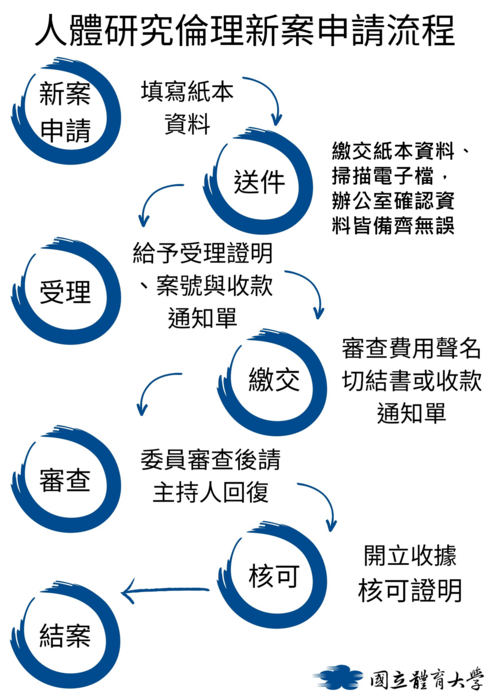 新案申請流程圖片