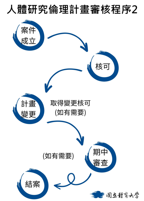 計畫審核程序(新案至結案)圖片